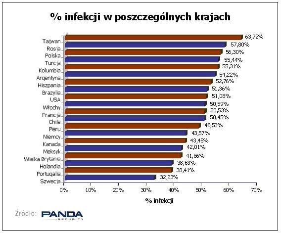 Rok 2009 rekordowy pod względem liczby złośliwych kodów: 25 milionów nowych odmian