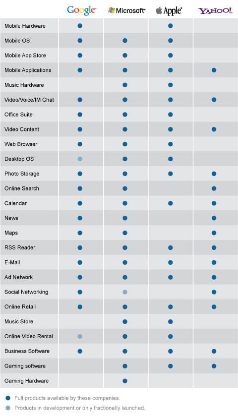 Google vs. Microsoft vs. Apple – wojna na całej linii