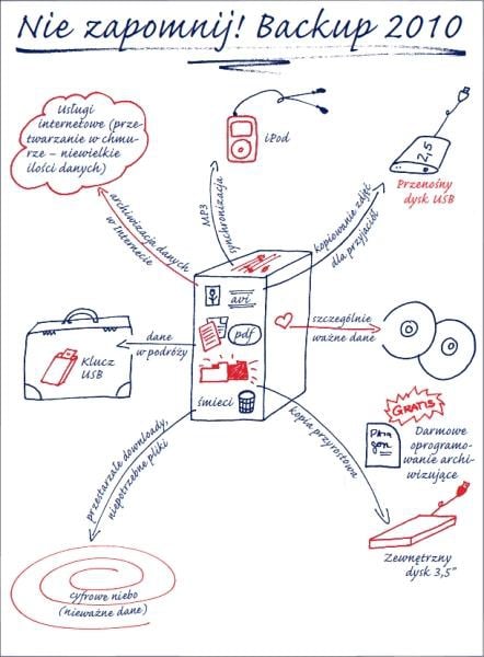 Jak zabezpieczyć nasze cenne dane?