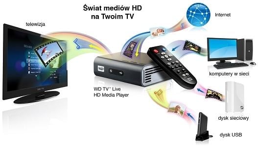 Jak zbudować multimedialną sieć domową?