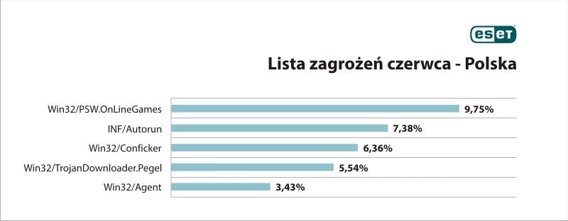 Zamierzasz grać w sieciówki na wakacjach? Lepiej uważaj!