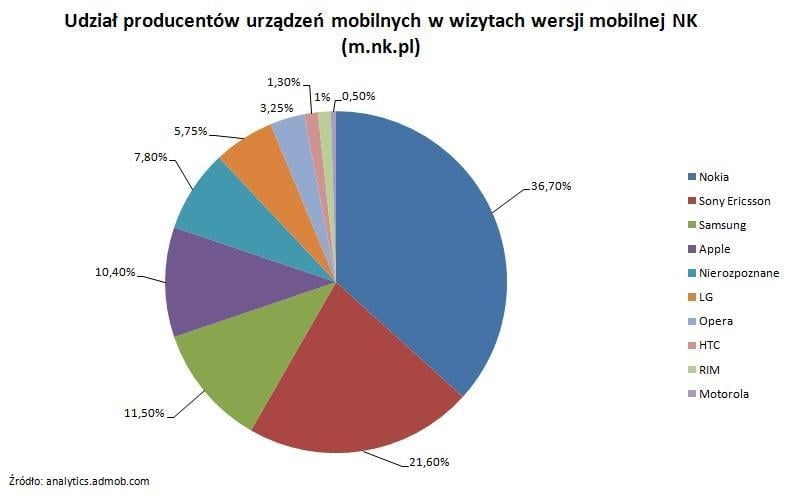 Mobilna NK zdobywa użytkowników, wkrótce premiera geolokalizacji