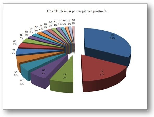 55 tysięcy komputerów padło ofiarą botnetu Mumba