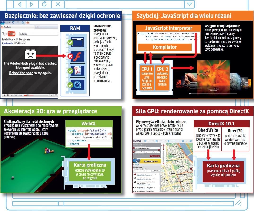 Nowe technologie przeglądarek