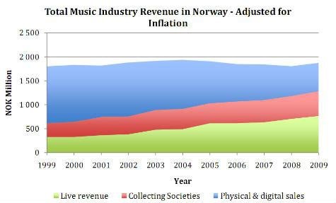 Odkąd mamy sieci p2p, muzycy zarabiają… więcej!