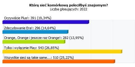 Waszym zdaniem: Play jest najlepszym operatorem w Polsce