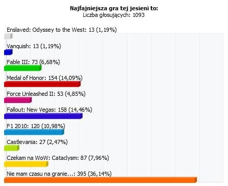 Waszym zdaniem: Fallout: New Vegas najlepszą grą tej jesieni!