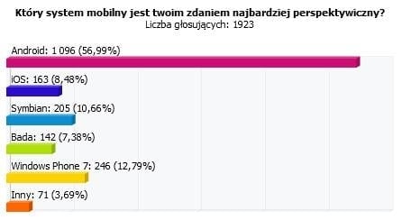 Waszym zdaniem: Android rozwija się najszybciej, zostawiając konkurencję daleko w tyle