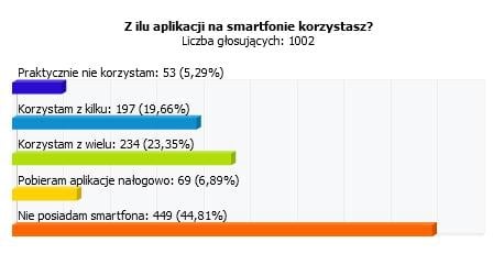 Waszym zdaniem: Smartfon bez aplikacji to nie smartfon