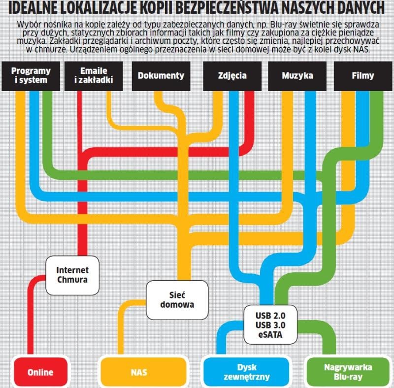 Backup: Gdzie nasze dane będą bezpieczne?