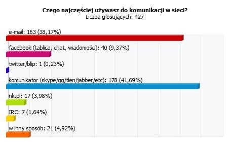 Waszym zdaniem: komunikator i email podstawą komunikacji w sieci