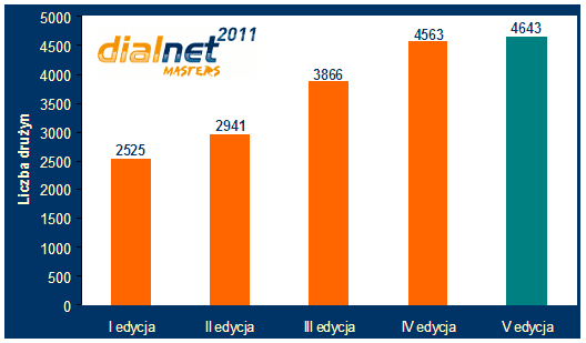 Rekord DialNet Masters. 1 marca rusza I etap on-line