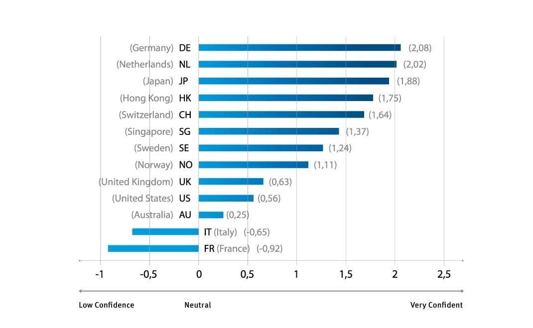 Niemcy czują się najpewniej w backupie i odzyskiwaniu danych, Francja i Włochy muszą się wiele nauczyć