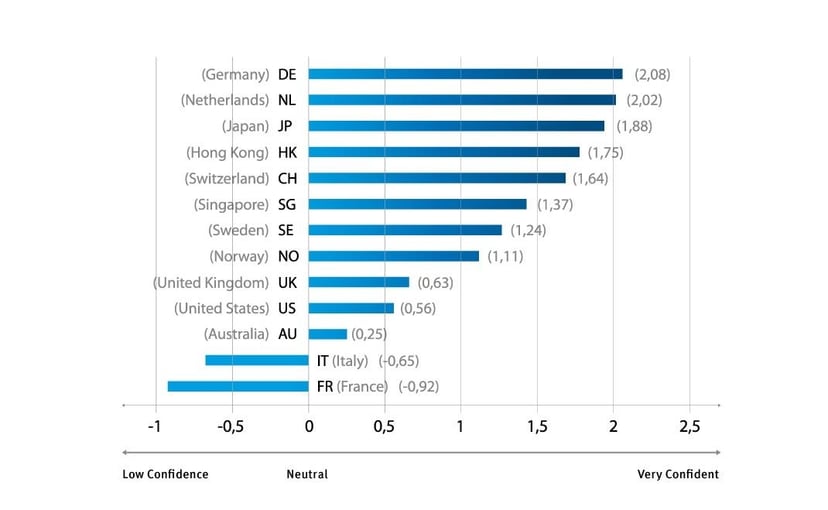 Niemcy czują się najpewniej w backupie i odzyskiwaniu danych, Francja i Włochy muszą się wiele nauczyć