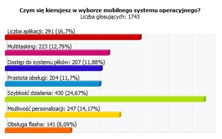 Waszym zdaniem: mobilny OS ma być przede wszystkim szybki…