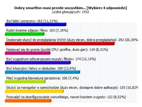 Waszym zdaniem: Smartfon ma służyć do wszystkiego, tylko nie do dzwonienia.