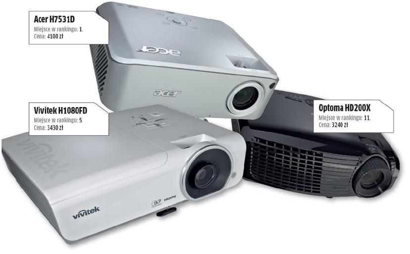 Test: Najlepsze projektory do kina domowego