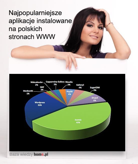 Joomla stoi prawie za połową polskich stron WWW
