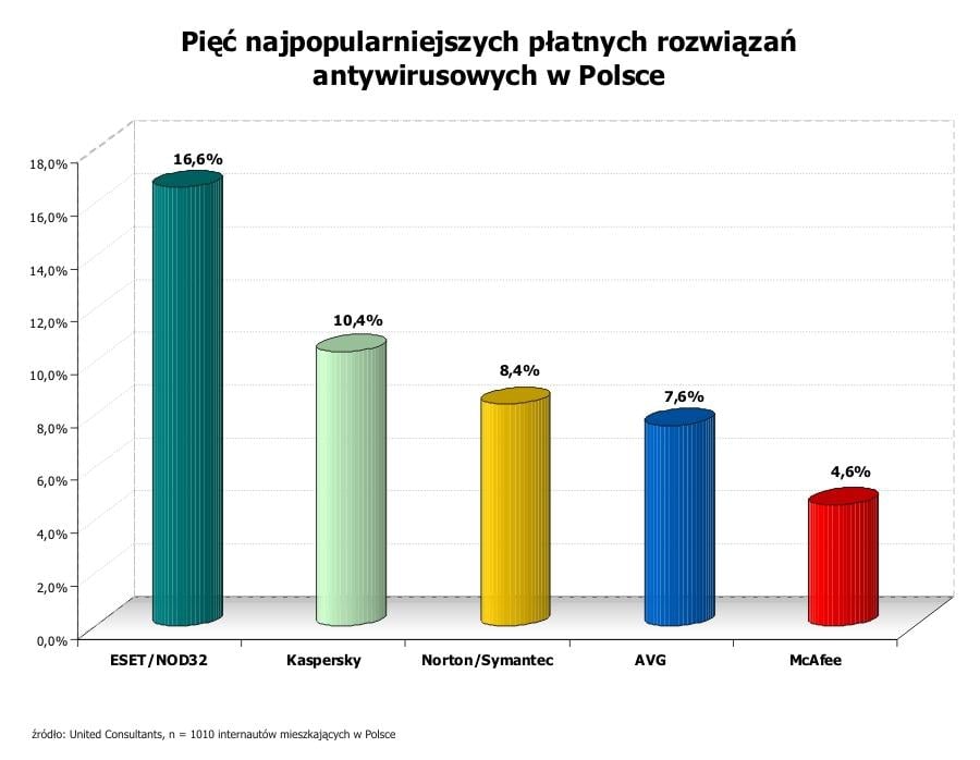 Czego Polacy boją się w Sieci i jakiego antywirusa używają