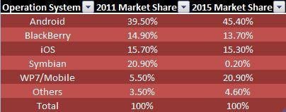 Rok 2015: Windows Phone przegania iPhone’a