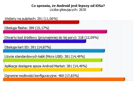 Waszym zdaniem: Android jest generalnie lepszy od iOSa, ponieważ…