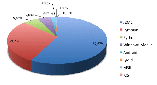 Liczba zagrożeń mobilnych wzrosła dwukrotnie w ciągu roku