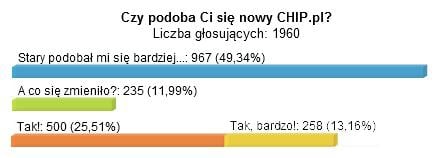 Waszym zdaniem: Nowy CHIP.pl – zdania są podzielone
