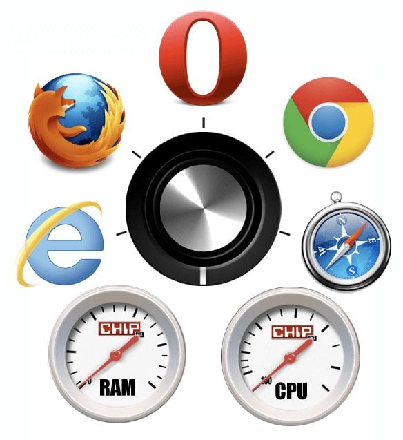 Wykorzystanie zasobów przez przeglądarki internetowe