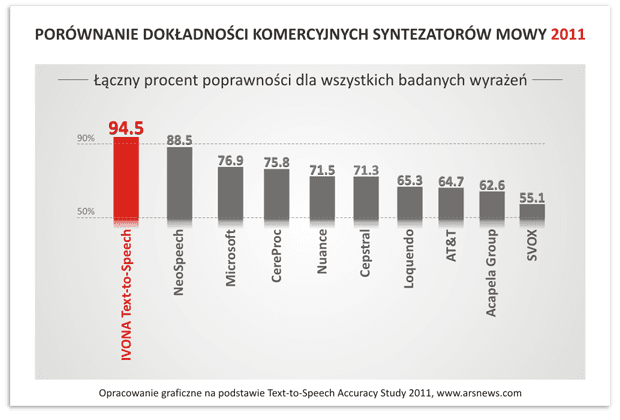 Polski syntezator mowy IVONA ponownie deklasuje gigantów IT