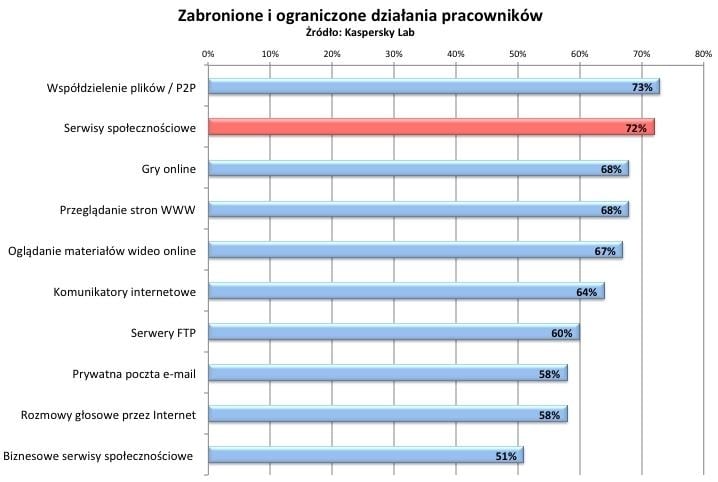 72 procent firm ogranicza pracownikom dostęp do portali społecznościowych