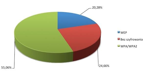 Bezpieczeństwo sieci WiFi w Polsce: jest nieco lepiej