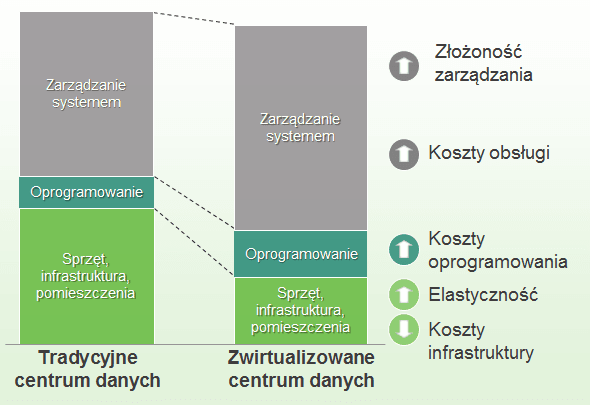 Wirtualizacja to za mało