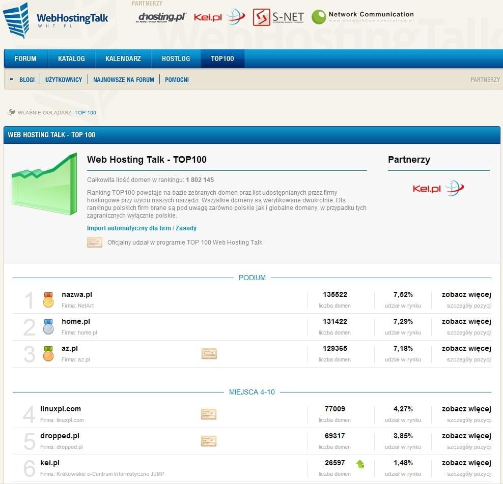 Powrót rankingu największych firm hostingowych