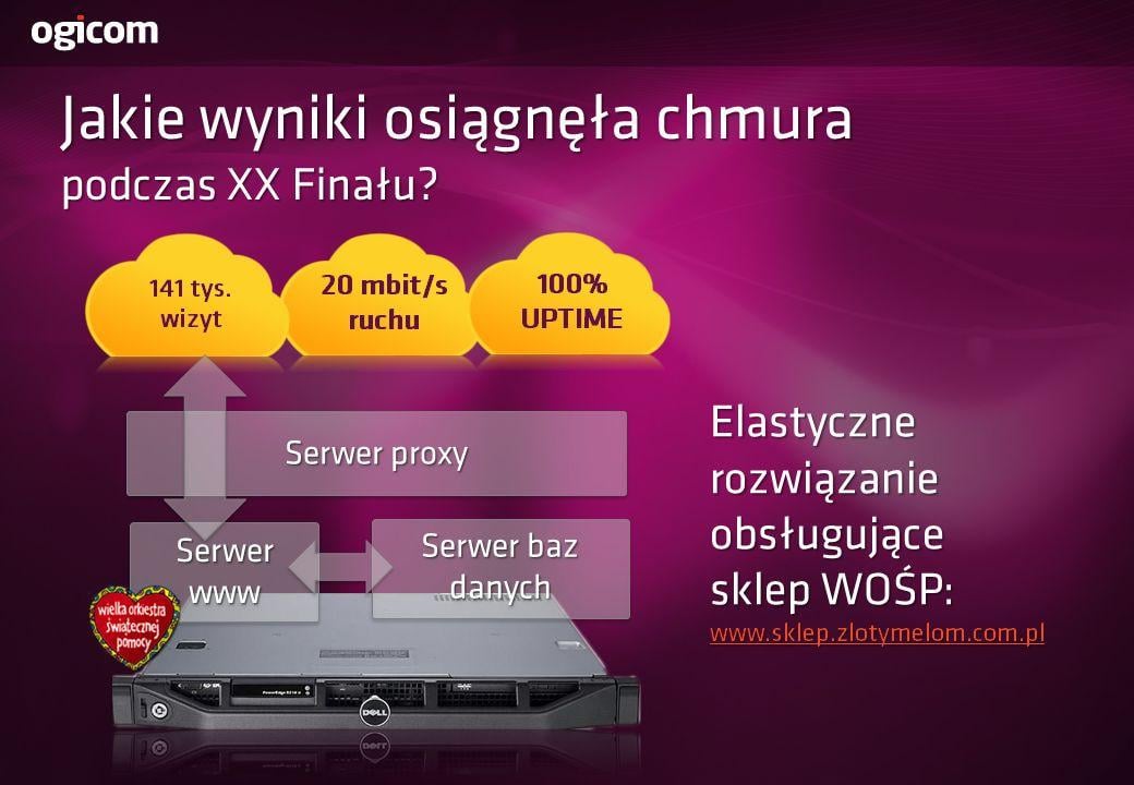 Chmura serwerów napędzała XX Finał WOŚP