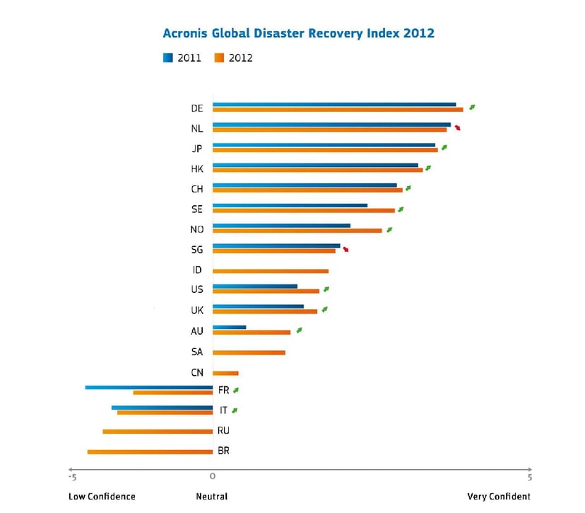 Zaufanie do kopii zapasowych rośnie