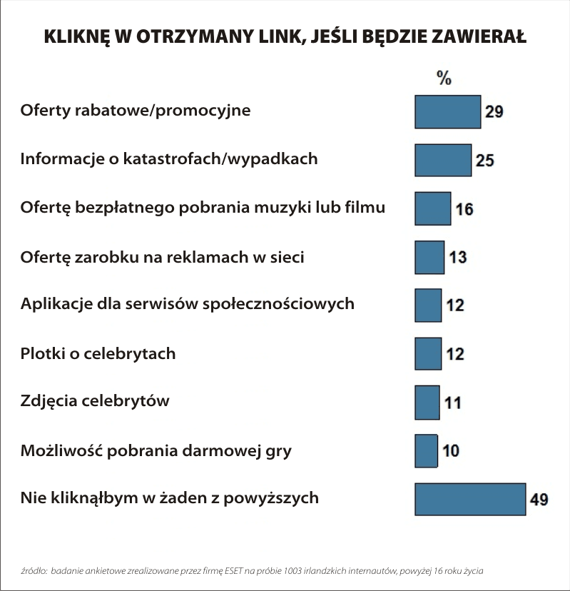 Kobiety nabierają się w sieci na obniżki, a mężczyźni na darmowe filmy