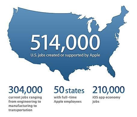 Apple stworzyło 514 tysięcy miejsc pracy w USA