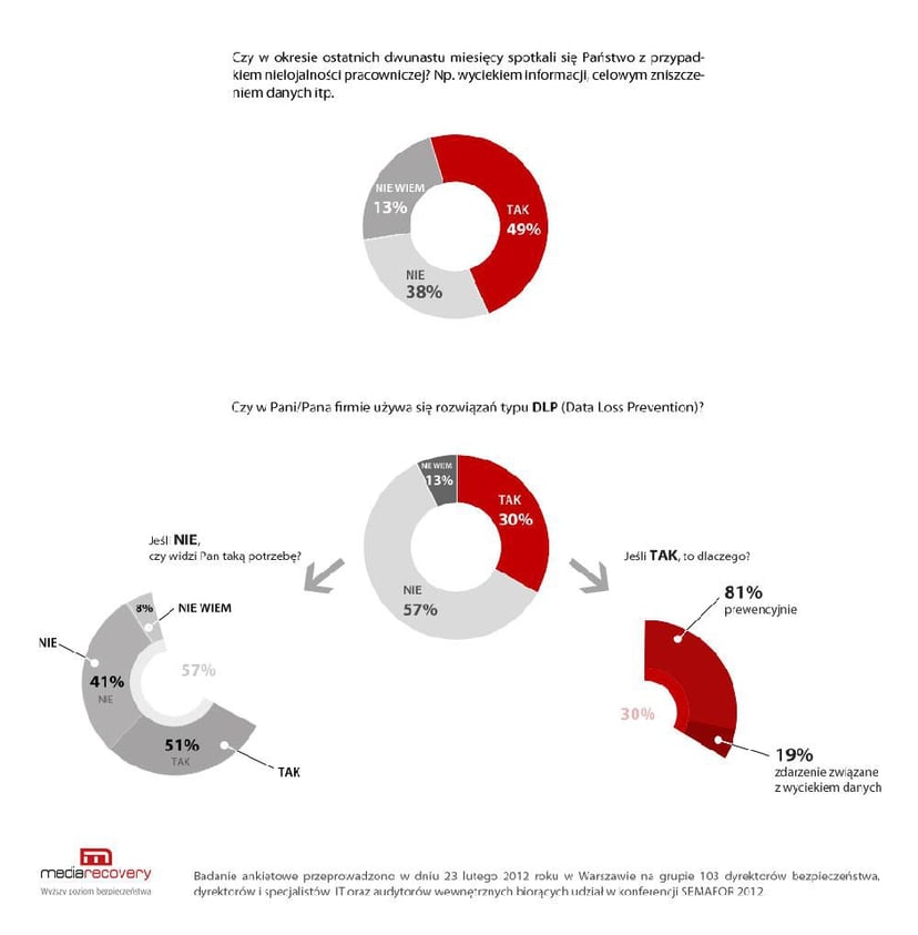 49% firm ma problem z nielojalnymi pracownikami
