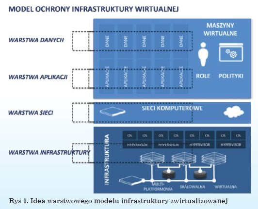 Jak stworzyć bezpieczne środowisko wirtualne?