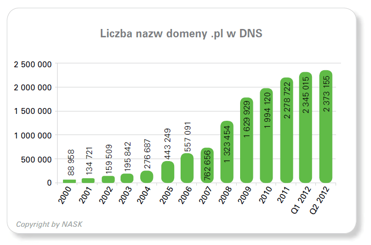 Polskie domeny jeszcze silniejsze, jeszcze bezpieczniejsze