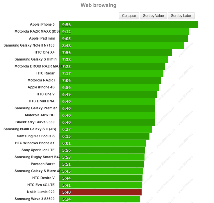 Bateria w Nokii Lumia 920 przetestowana, nie jest dobrze