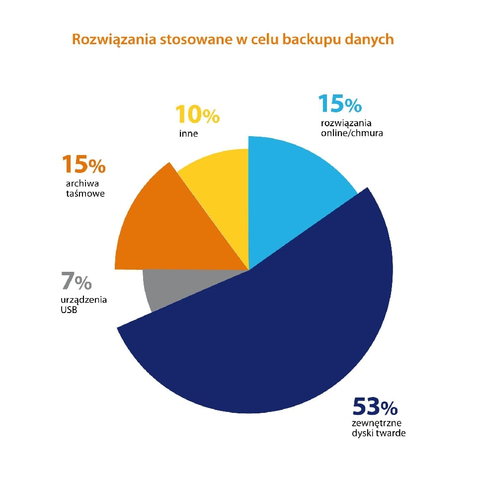 Robisz backup danych? To może niewystarczyć