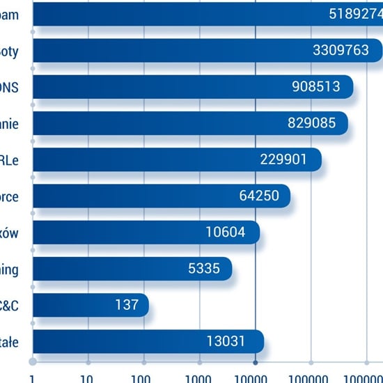 Skala cyberzagrożeń w Polsce jest ogromna