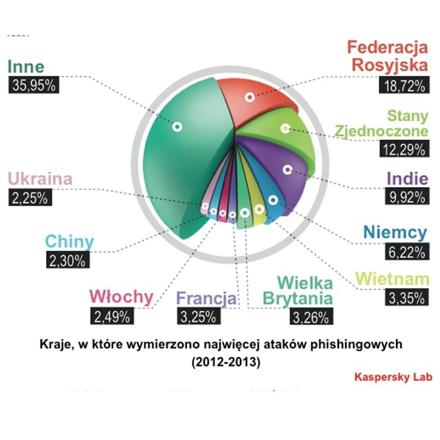 Phishing to plaga dzisiejszego Internetu
