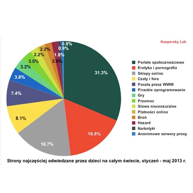 Portale społecznościowe to niebezpieczny “plac zabaw”
