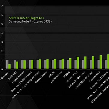 Samsung oskarża firmę NVIDIA o oszustwa w benchmarkach