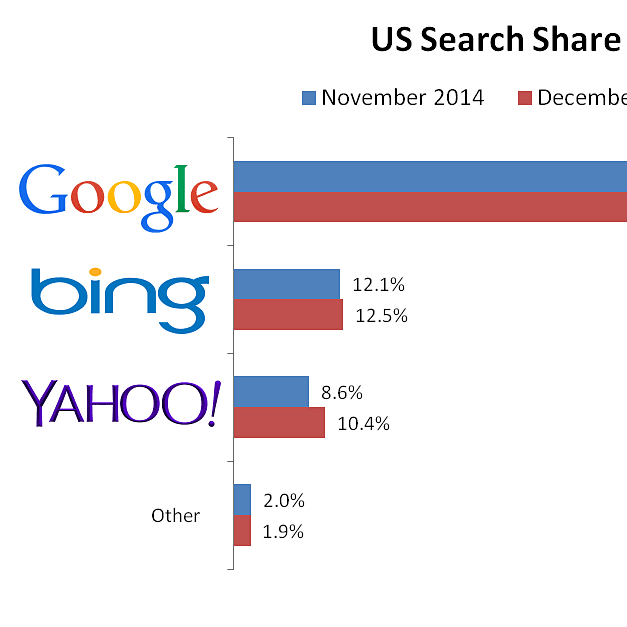 Google wyraźnie traci na konflikcie z Mozillą