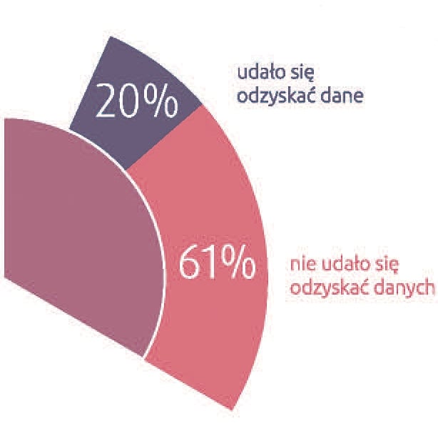 Jak awaryjne są dyski SSD?