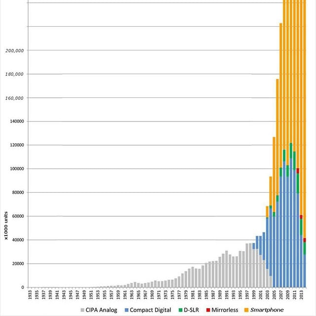 Historia fotografii po uwzględnieniu smartfonów