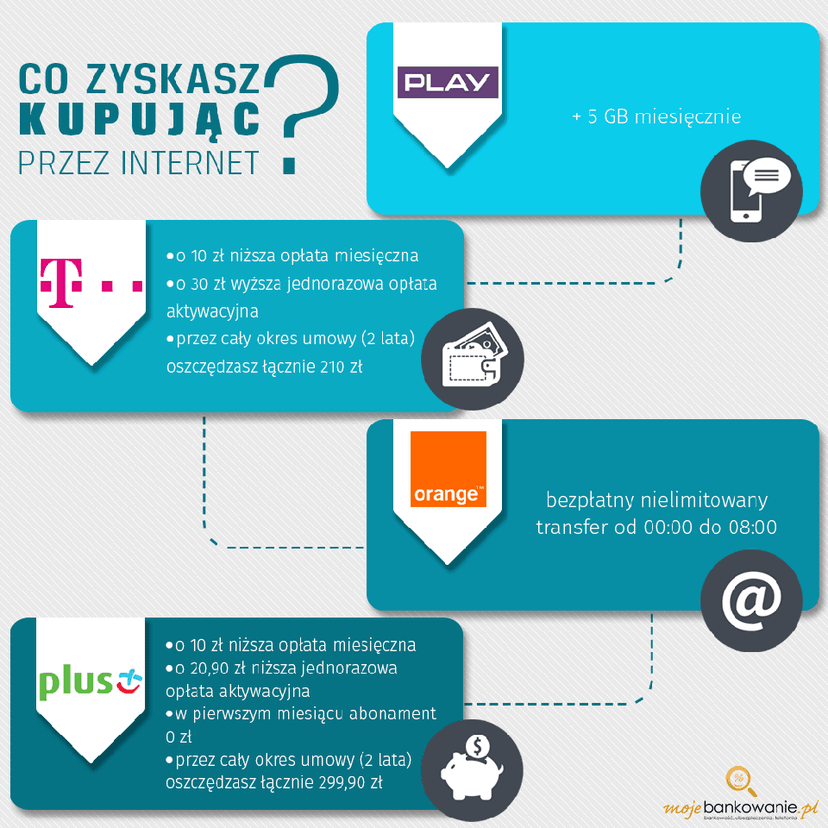 Blisko 300 zł – tyle kosztuje 30 minut obsługi w salonie telefonii komórkowej